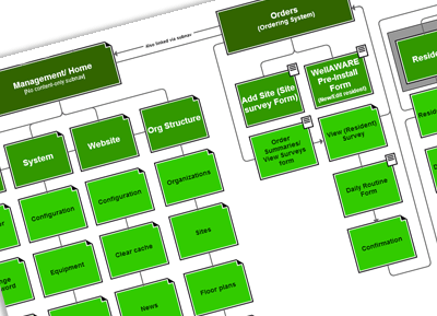 WellAware Dashboard